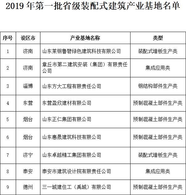 2019年山东第一批装配式建筑产业基地名单公布爱游戏电竞 9家公司上榜