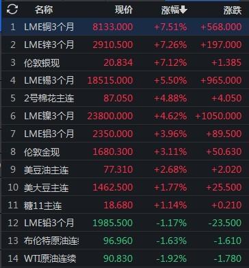 【期货早报】离岸人民币一爱游戏电竞度暴涨1700点 沪锡大涨6% 国家卫健委：坚