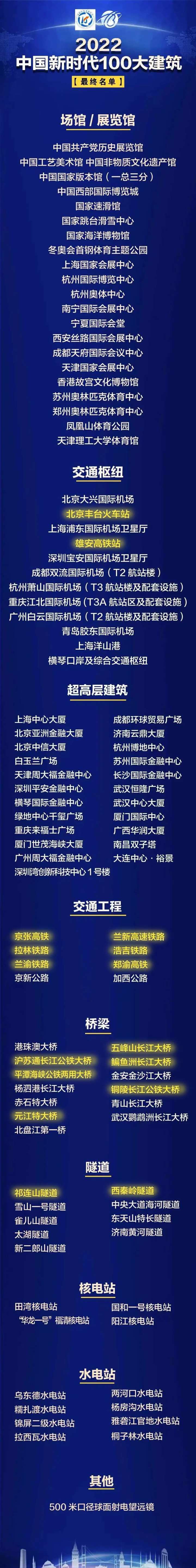 “京张高铁”榜上有名！“2022中国新时代100大建爱游戏电竞筑”名单公布！