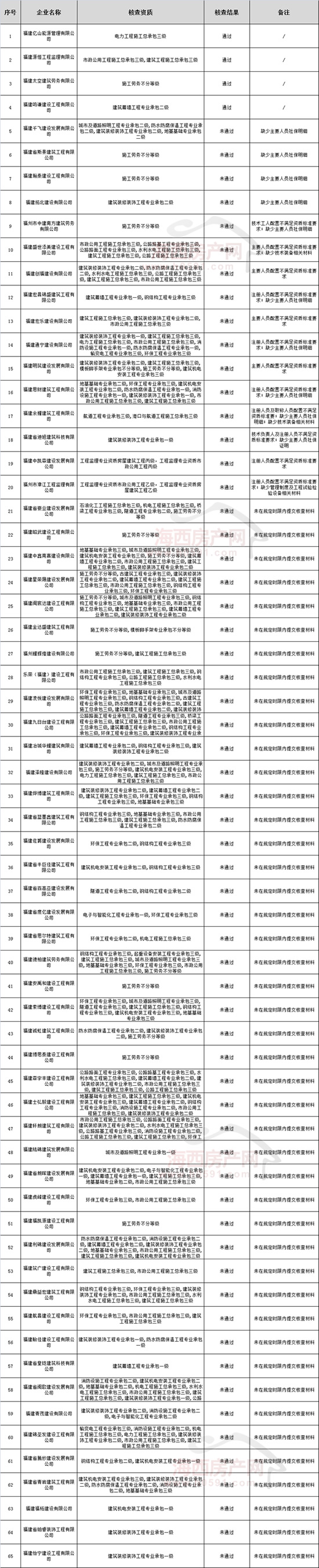 爱游戏电竞高新区动态核查65家建筑企业资质仅4家通过！