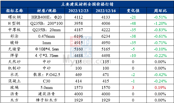 爱游戏电竞Mysteel：建筑原材料周报（1219-1223）