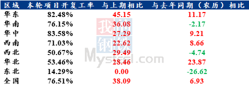 爱游戏电竞百年建筑：2月15日全国工地开复工率为765%同比提升69个百分点