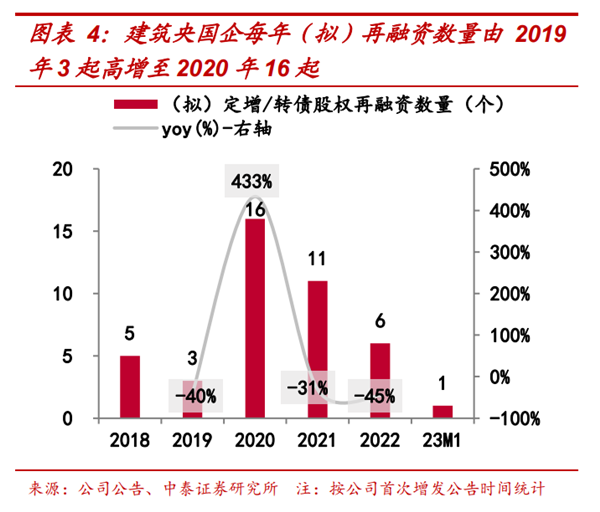 爱游戏电竞2023年建筑行业专题报告 建筑央国企迸发成长新动能