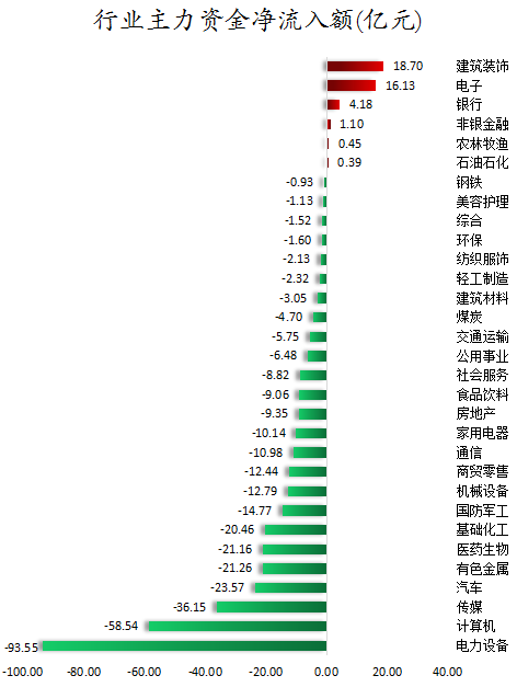 数据复盘｜主力加仓建筑装饰爱游戏电竞、电子等行业 龙虎榜机构抢筹华工科技、中国中