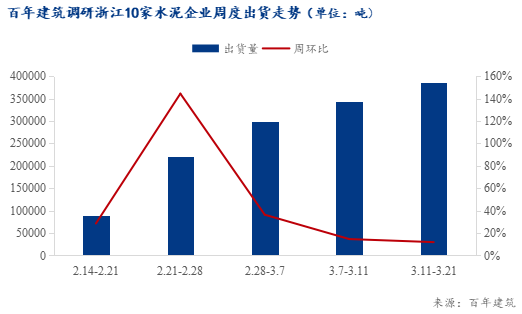 百年建筑：动态清零！疫情整体可控浙江水泥销量持续回升至8成以上爱游戏电竞