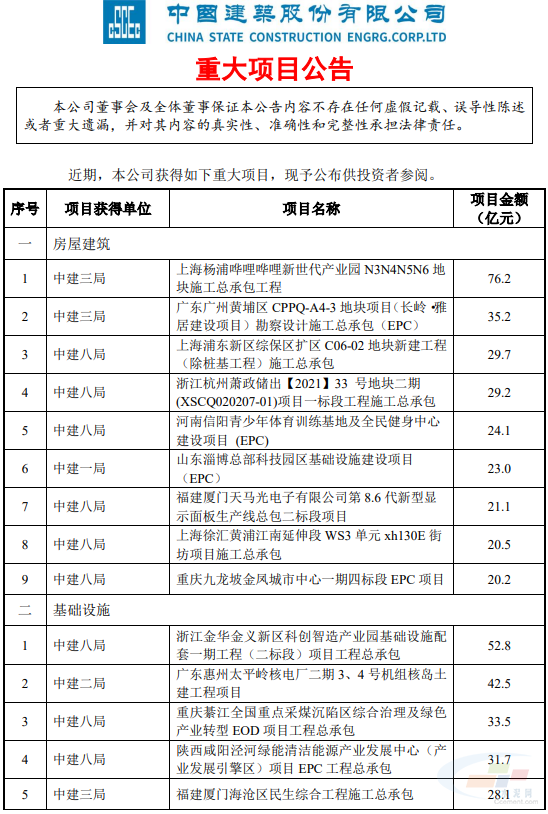 爱游戏电竞总金额5327亿！中国建筑拿下重大项目！